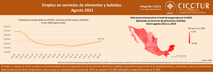 114/21: Empleo en servicios de alimentos y bebidas a agosto 2021