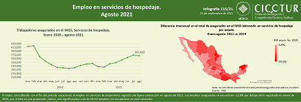 115/21: Empleo en servicios de hospedaje a agosto 2021