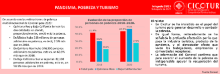 95/21: Pandemia, pobreza y turismo