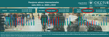 96/21: Pasajeros aéreos internacionales a julio 2021