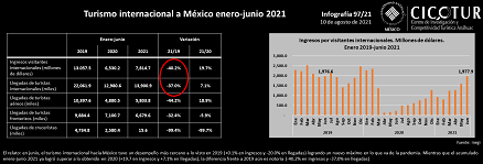 97/21: Turismo internacional hacia México a junio 2021