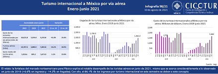 98/21: Turismo internacional a México por vía aérea a junio 2021