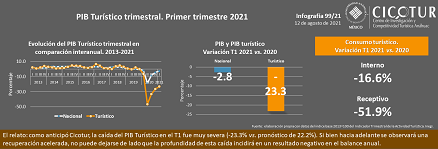 99/21: PIB Turístico. Primer trimestre 2021