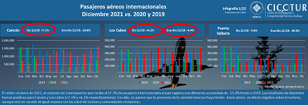 1/22: Pasajeros aéreos internacionales a diciembre 2021