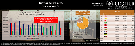 2/22: Turistas por vía aérea a noviembre 2021