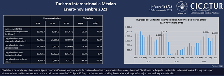 3/22: Turismo internacional hacia México a noviembre 2021