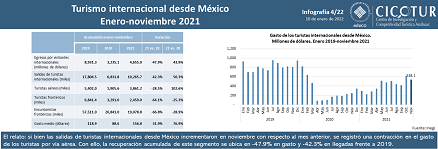 4/22: Turismo internacional desde México ene-nov 2021