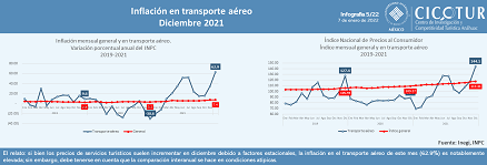 5/22: Inflación en transporte aéreo a dic 2021