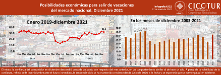 6/22: Percepción de posibilidades económicas para salir de vacaciones del mercado nacional a diciembre 2021