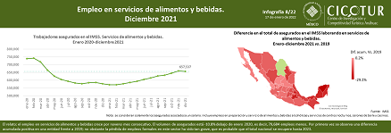 8/22: Empleo en servicios de alimentos y bebidas a diciembre 2021