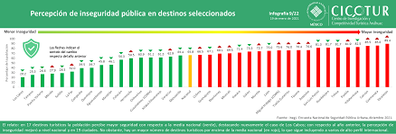 9/22: Percepción de inseguridad pública en destinos seleccionados