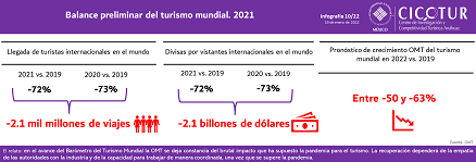 10/22: Balance preliminar del turismo mundial 2021