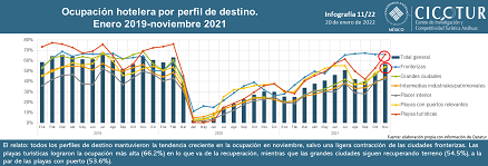 11/22: Ocupación hotelera por perfil de destino a noviembre 2021