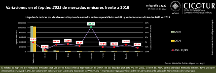 13/22: Variaciones en el top ten 2021 de mercados emisores