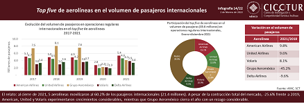 14/22: Top five de aerolíneas en el flujo de pasajeros internacionales