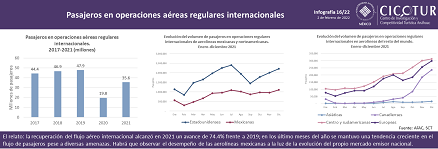 16/22: Pasajeros en operaciones aéreas regulares internacionales