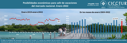 17/22: Percepción de posibilidades económicas para salir de vacaciones del mercado nacional a enero 2022