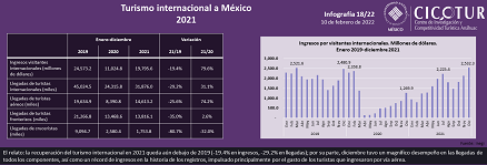 18/22: Turismo internacional hacia México 2021
