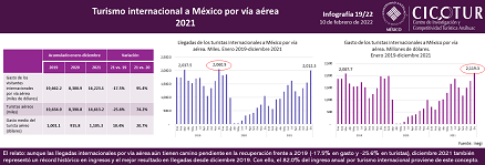 19/22: Turismo internacional a México por vía aérea a diciembre 2021