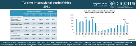 20/22: Turismo internacional desde México 2021