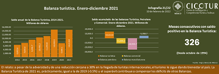 21/22: Balanza turística 2021