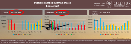 22/22: Pasajeros aéreos internacionales a enero 2022