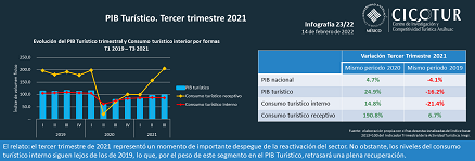 23/22: PIB Turístico. Tercer trimestre 2021