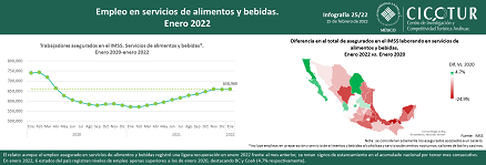 25/22: Empleo en servicios de alimentos y bebidas a enero 2022