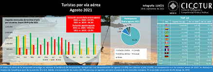 119/21: Turistas por vía aérea a agosto 2021