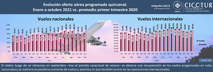 120/21: Recuperación de la oferta aérea programada ene-oct 2021