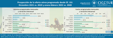 121/21: Prospección de la oferta aérea programada desde EE. UU.