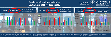 122/21: Pasajeros aéreos internacionales a septiembre 2021