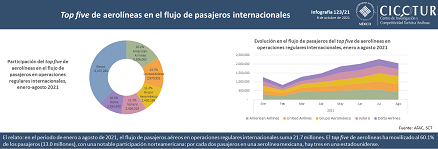 123/21: Top five de aerolíneas en el flujo de pasajeros internacionales