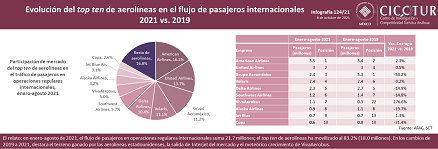 124/21: Evolución del top ten de aerolíneas en el flujo de pasajeros internacionales