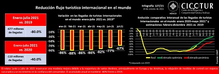 127/21: El turismo en el mundo