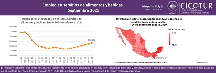 129/21: Empleo en servicios de alimentos y bebidas a septiembre 2021