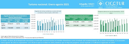130/21: Turismo nacional enero-agosto de 2021