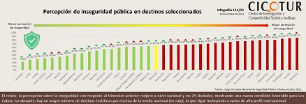 131/21: Percepción de inseguridad pública en destinos seleccionados