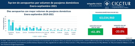 132/21: Pasajeros en operaciones nacionales en aeropuertos ene-sep 2021