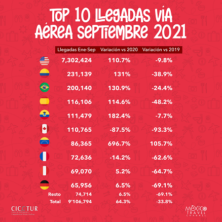 134/21: Turistas por vía aérea a septiembre 2021