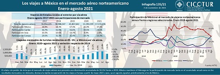 135/21: Los viajes a México en el mercado aéreo norteamericano Enero-agosto 2021