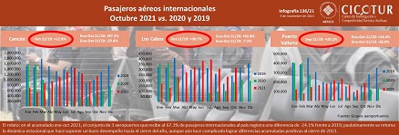 136/21: Pasajeros aéreos internacionales a octubre 2021