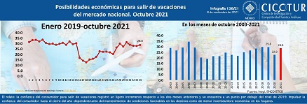 138/21: Percepción de posibilidades económicas para salir de vacaciones del mercado nacional a octubre 2021