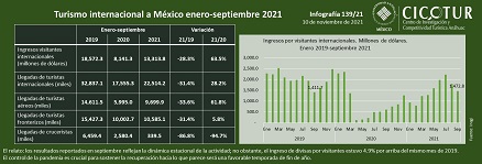 139/21: Turismo internacional hacia México a septiembre 2021