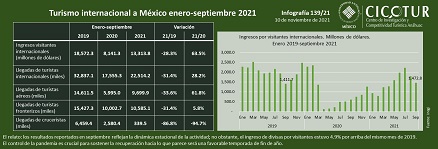 139/21: Turismo internacional hacia México a septiembre 2021