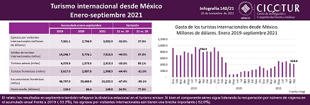 140/21: Turismo internacional desde México ene-sep 2021