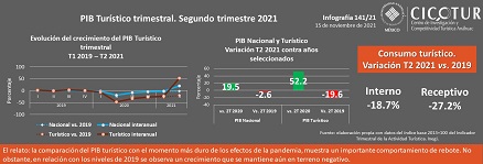 141/21: PIB Turístico. Segundo trimestre 2021
