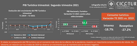 141/21: PIB Turístico. Segundo trimestre 2021