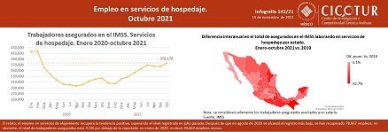 142/21: Empleo en servicios de hospedaje a octubre 2021