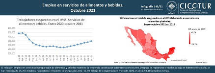 143/21: Empleo en servicios de alimentos y bebidas a octubre 2021